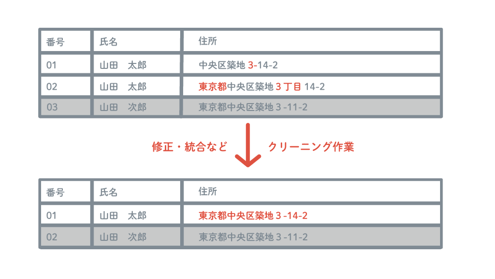 データクリーニング