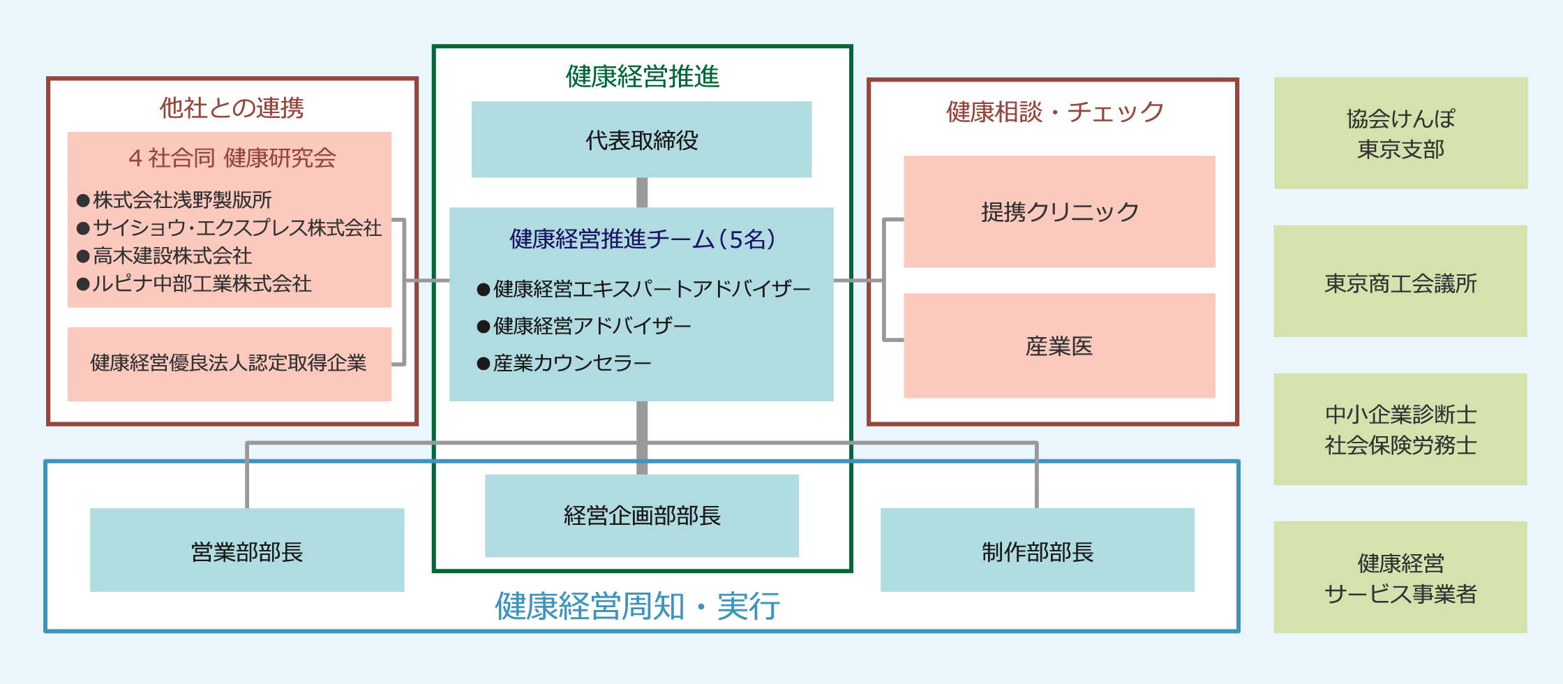 健康経営組織図