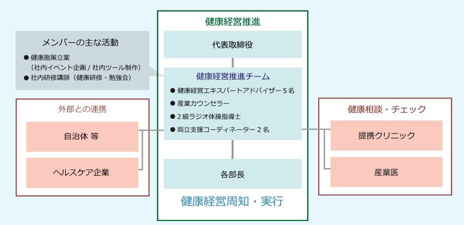 健康経営組織図