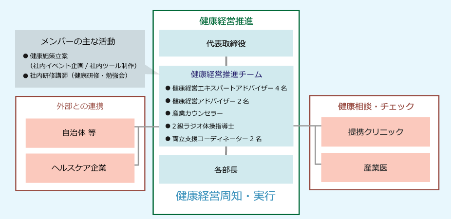 健康経営組織図