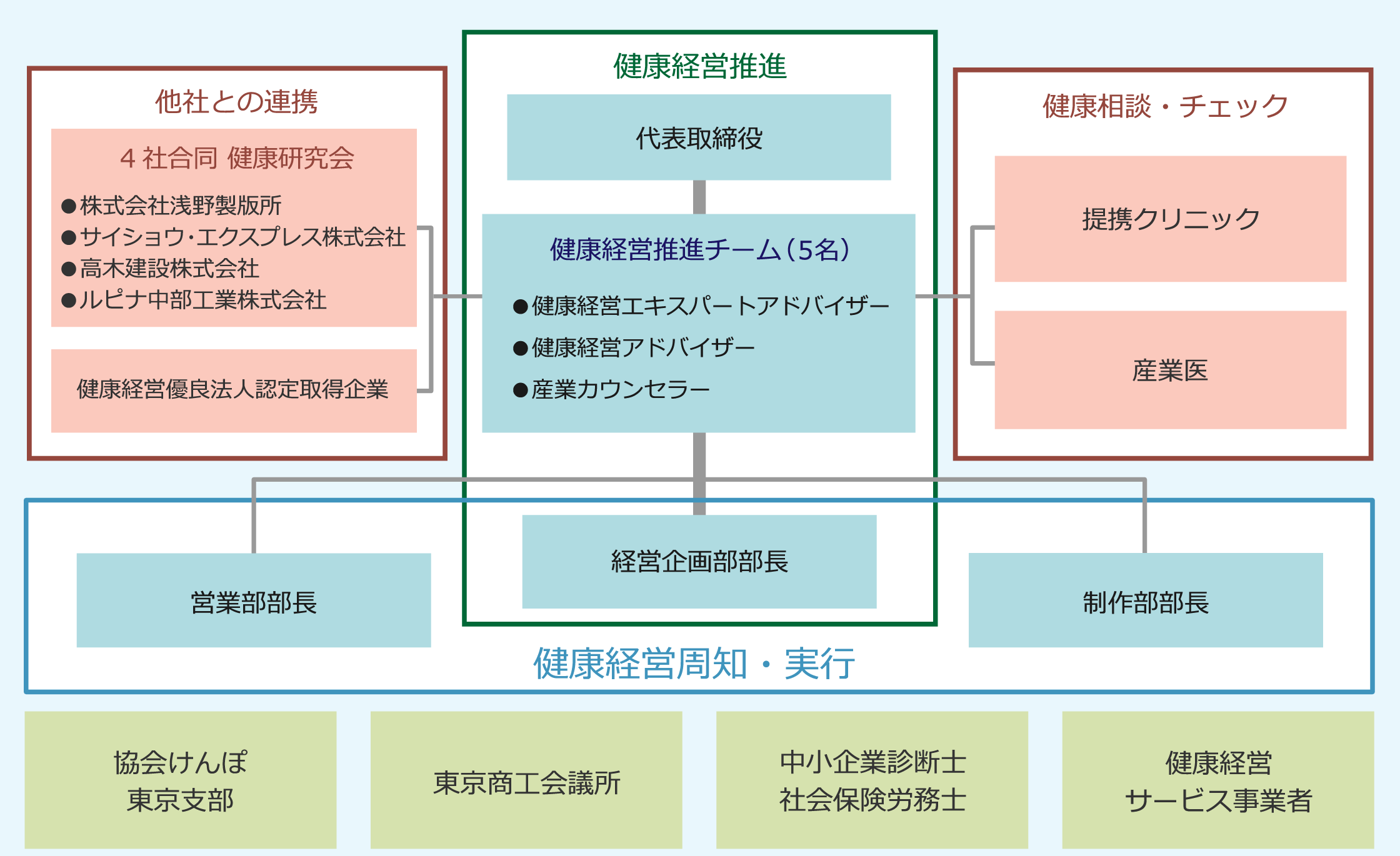 健康経営組織図